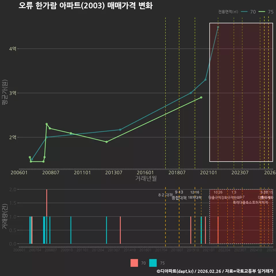 오류 한가람 아파트(2003) 매매가격 변화