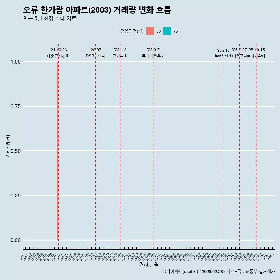 오류 한가람 아파트(2003) 거래량 변화 흐름