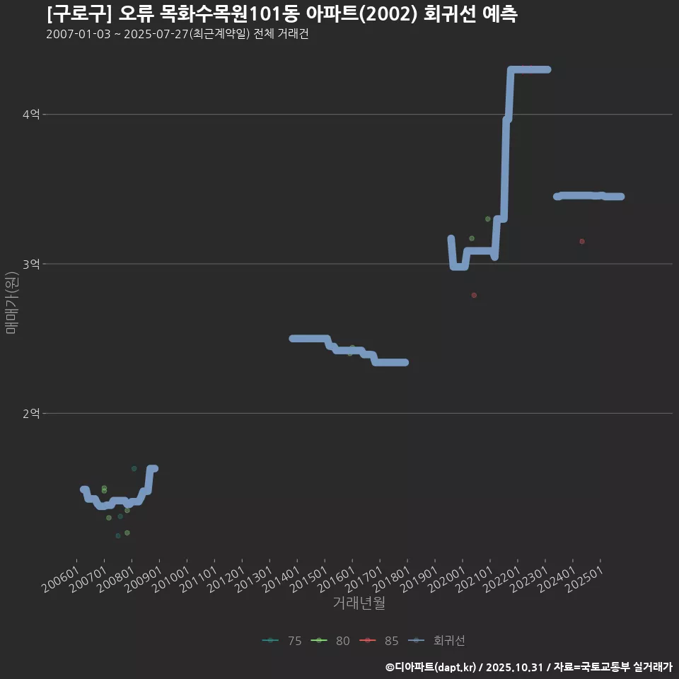 [구로구] 오류 목화수목원101동 아파트(2002) 회귀선 예측