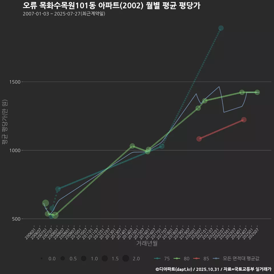 오류 목화수목원101동 아파트(2002) 월별 평균 평당가