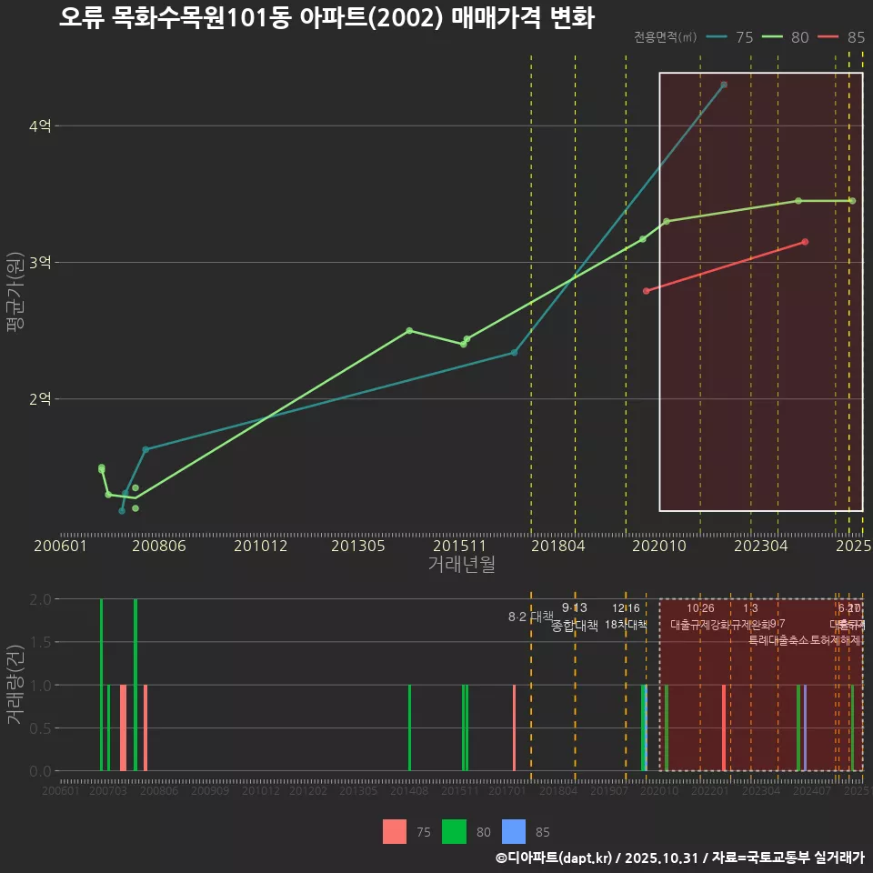 오류 목화수목원101동 아파트(2002) 매매가격 변화