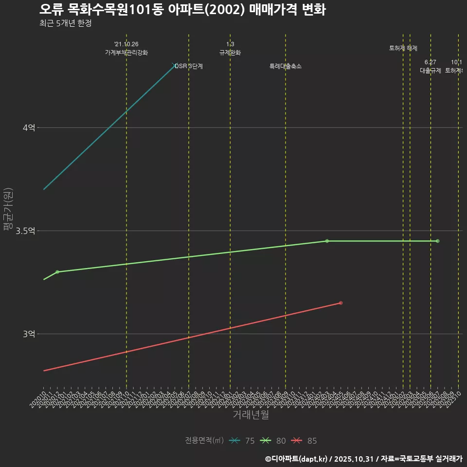 오류 목화수목원101동 아파트(2002) 매매가격 변화