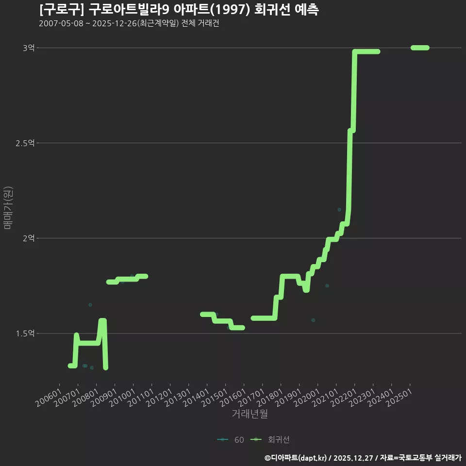 [구로구] 구로아트빌라9 아파트(1997) 회귀선 예측
