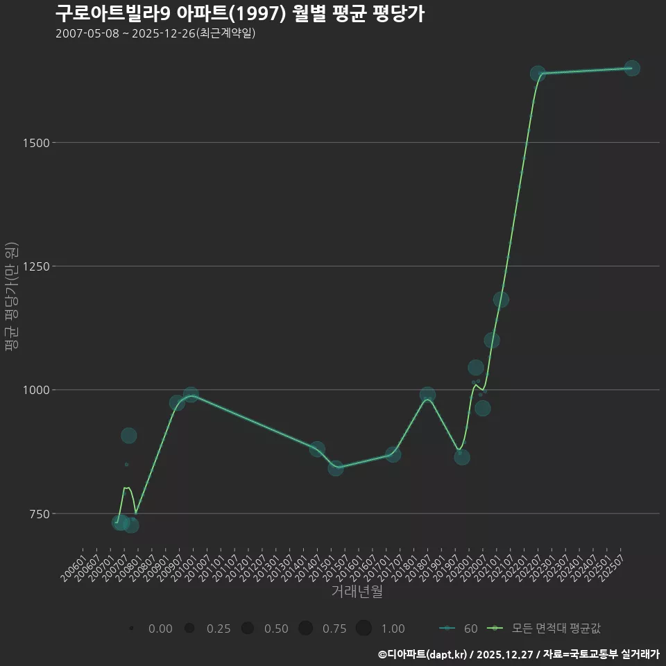 구로아트빌라9 아파트(1997) 월별 평균 평당가