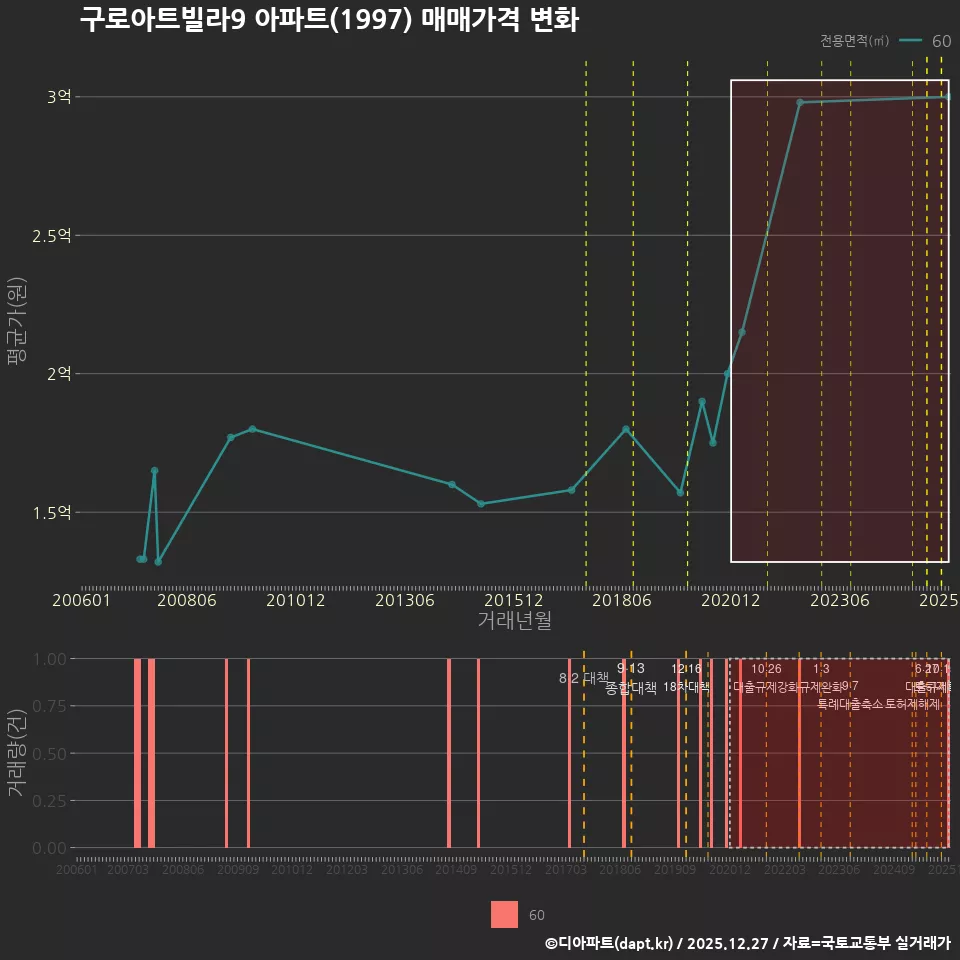 구로아트빌라9 아파트(1997) 매매가격 변화