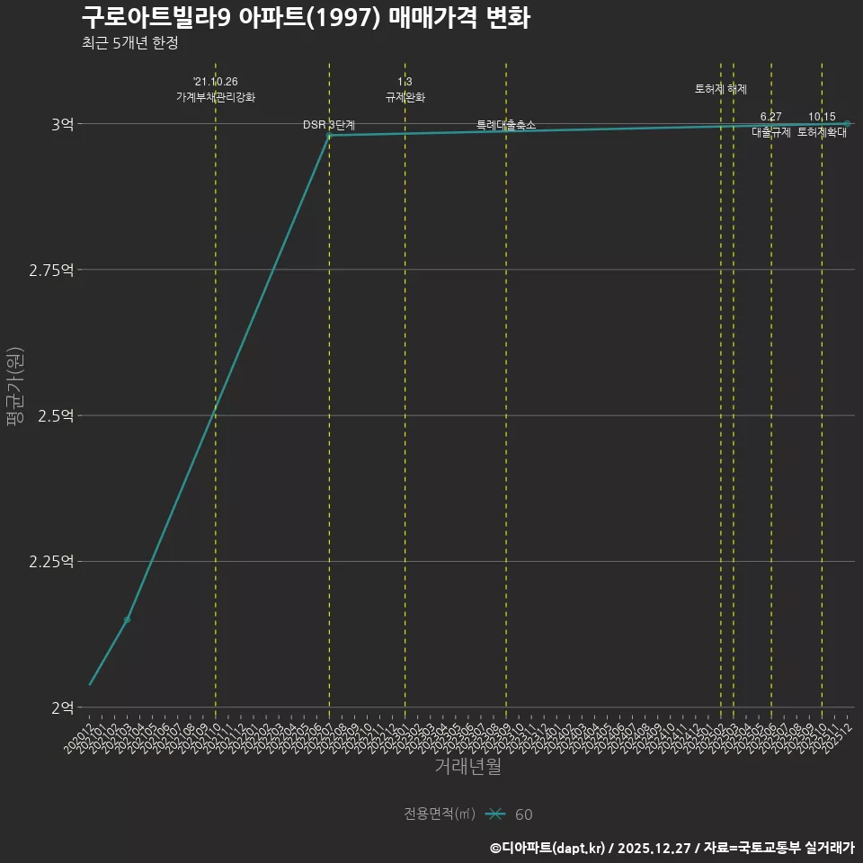 구로아트빌라9 아파트(1997) 매매가격 변화