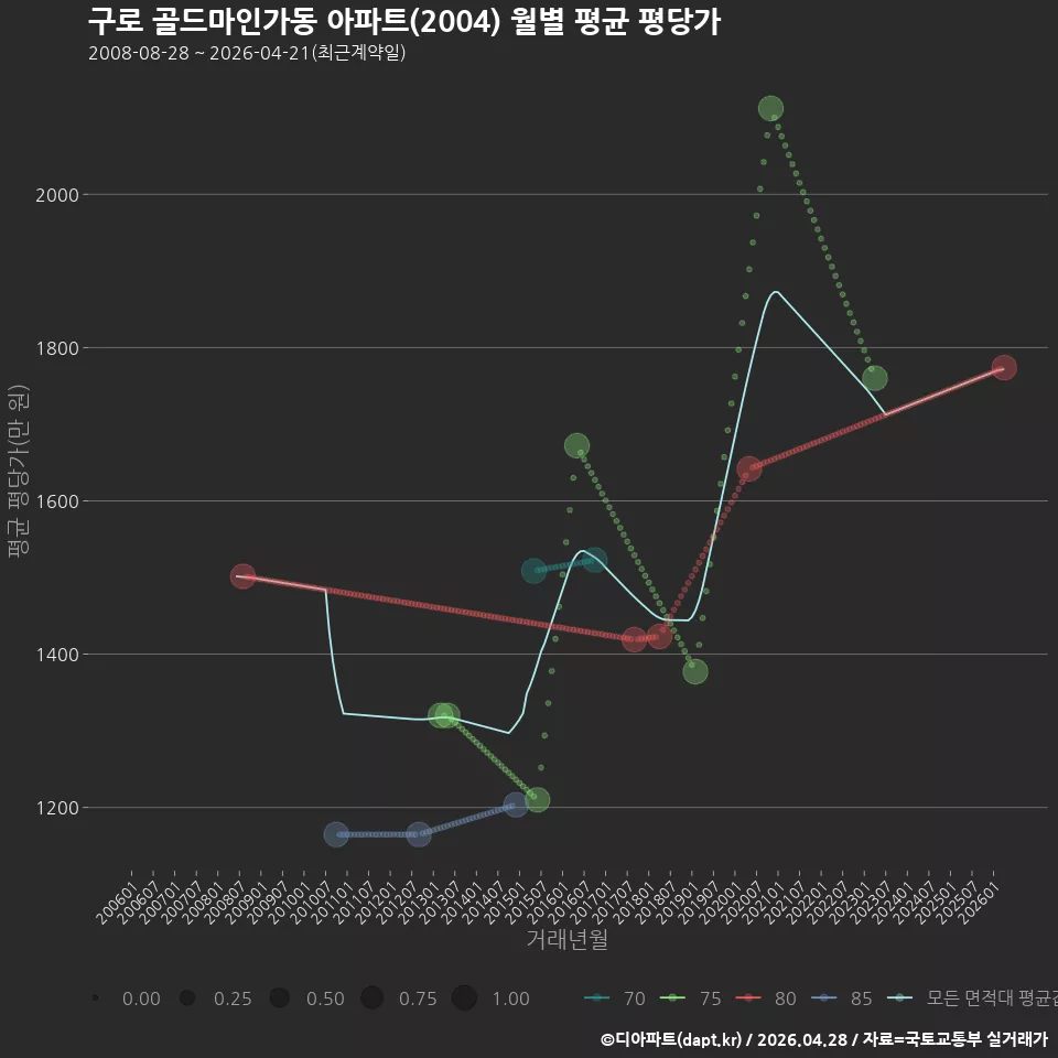구로 골드마인가동 아파트(2004) 월별 평균 평당가