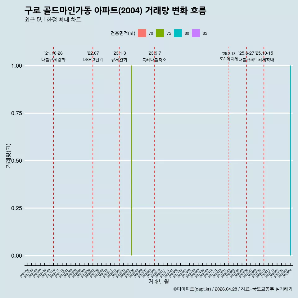 구로 골드마인가동 아파트(2004) 거래량 변화 흐름