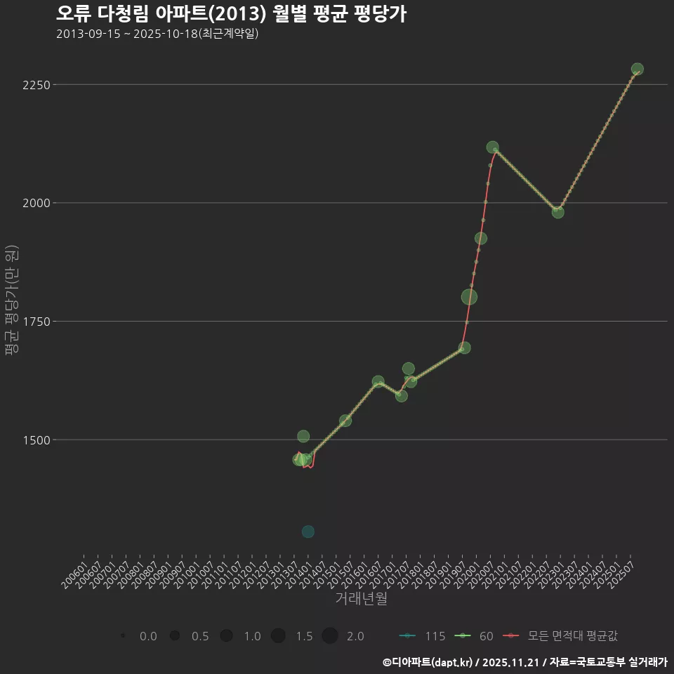 오류 다청림 아파트(2013) 월별 평균 평당가
