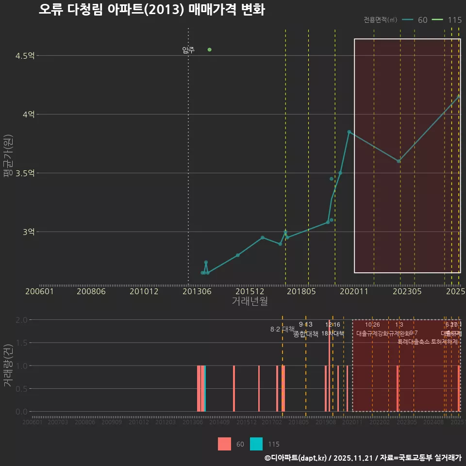 오류 다청림 아파트(2013) 매매가격 변화