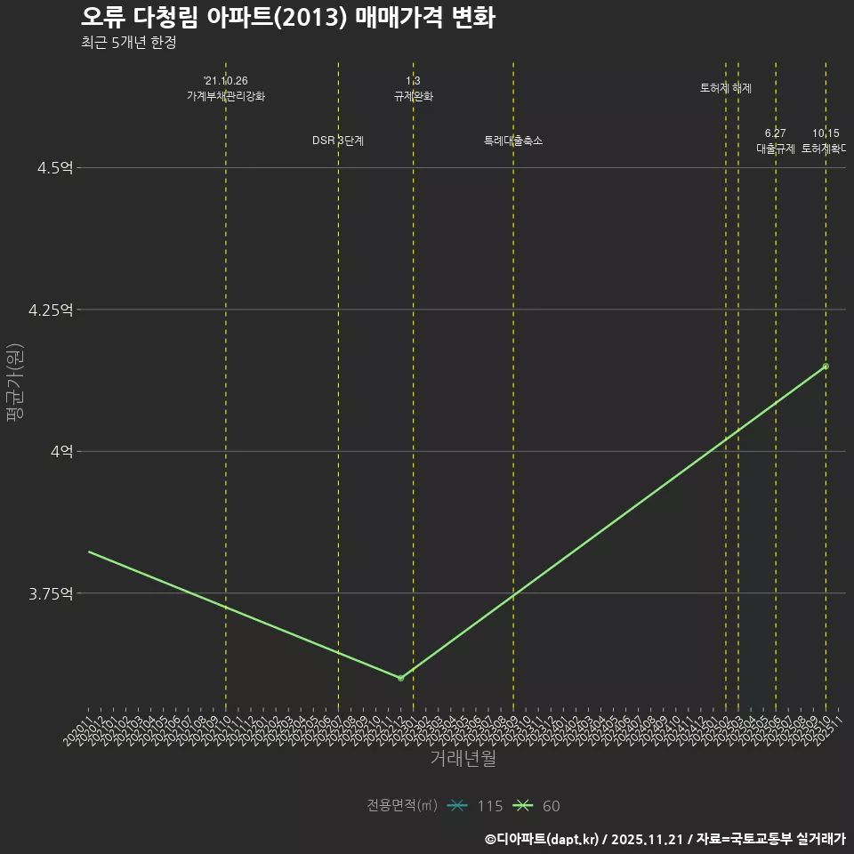 오류 다청림 아파트(2013) 매매가격 변화