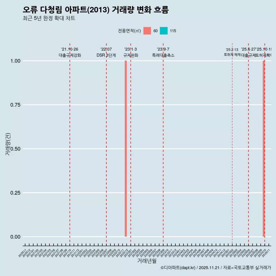 오류 다청림 아파트(2013) 거래량 변화 흐름