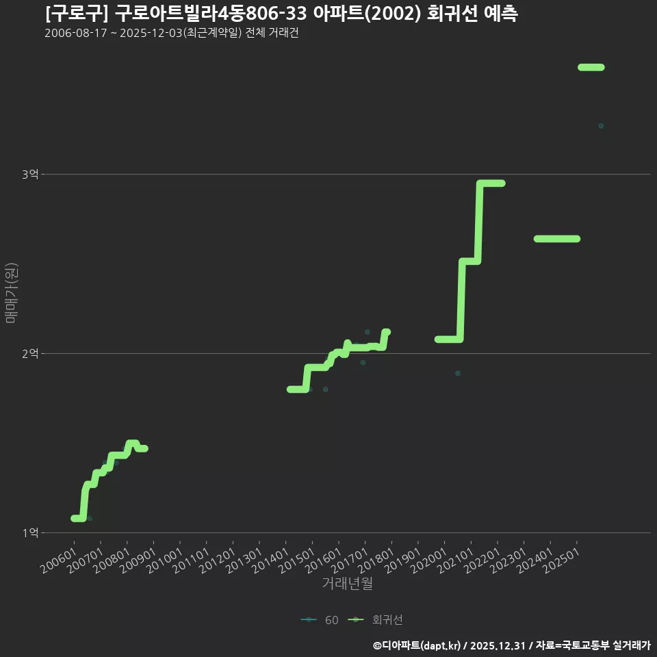 [구로구] 구로아트빌라4동806-33 아파트(2002) 회귀선 예측