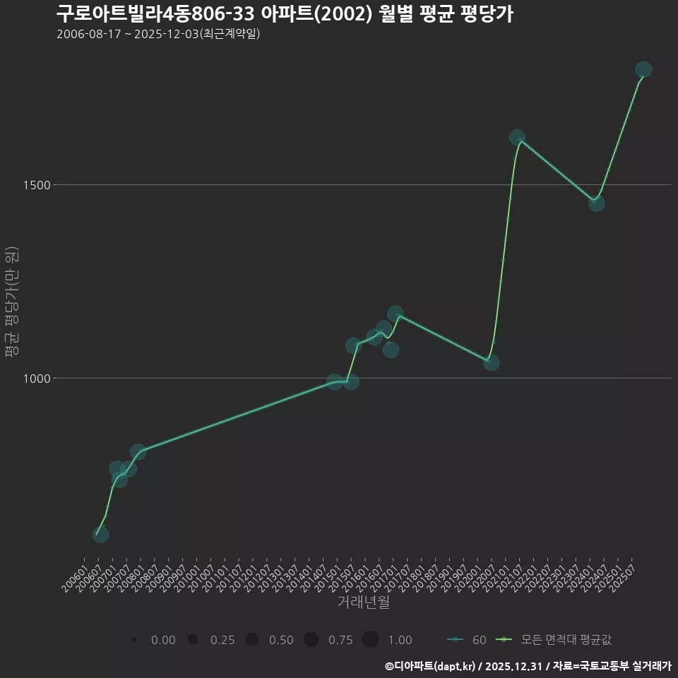 구로아트빌라4동806-33 아파트(2002) 월별 평균 평당가