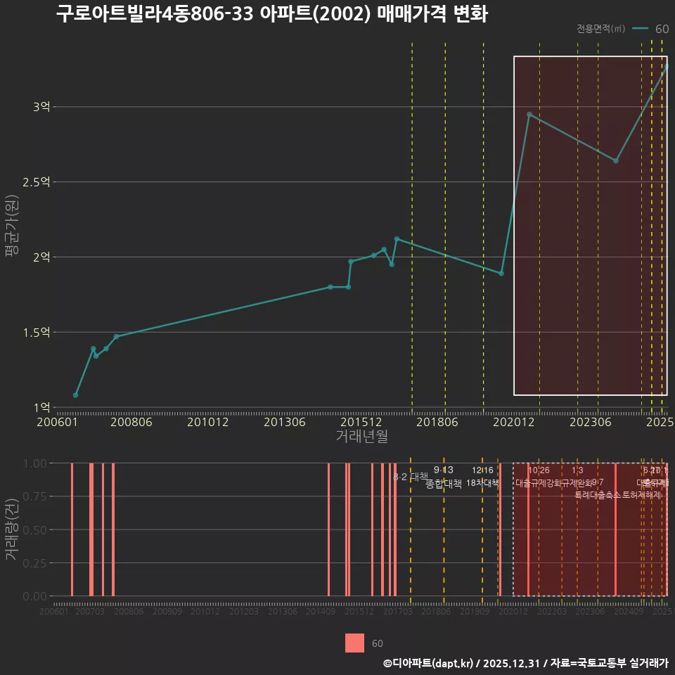 구로아트빌라4동806-33 아파트(2002) 매매가격 변화