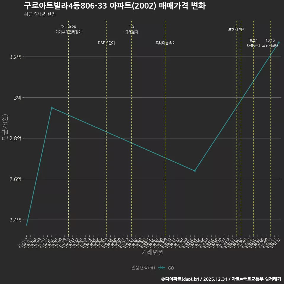 구로아트빌라4동806-33 아파트(2002) 매매가격 변화