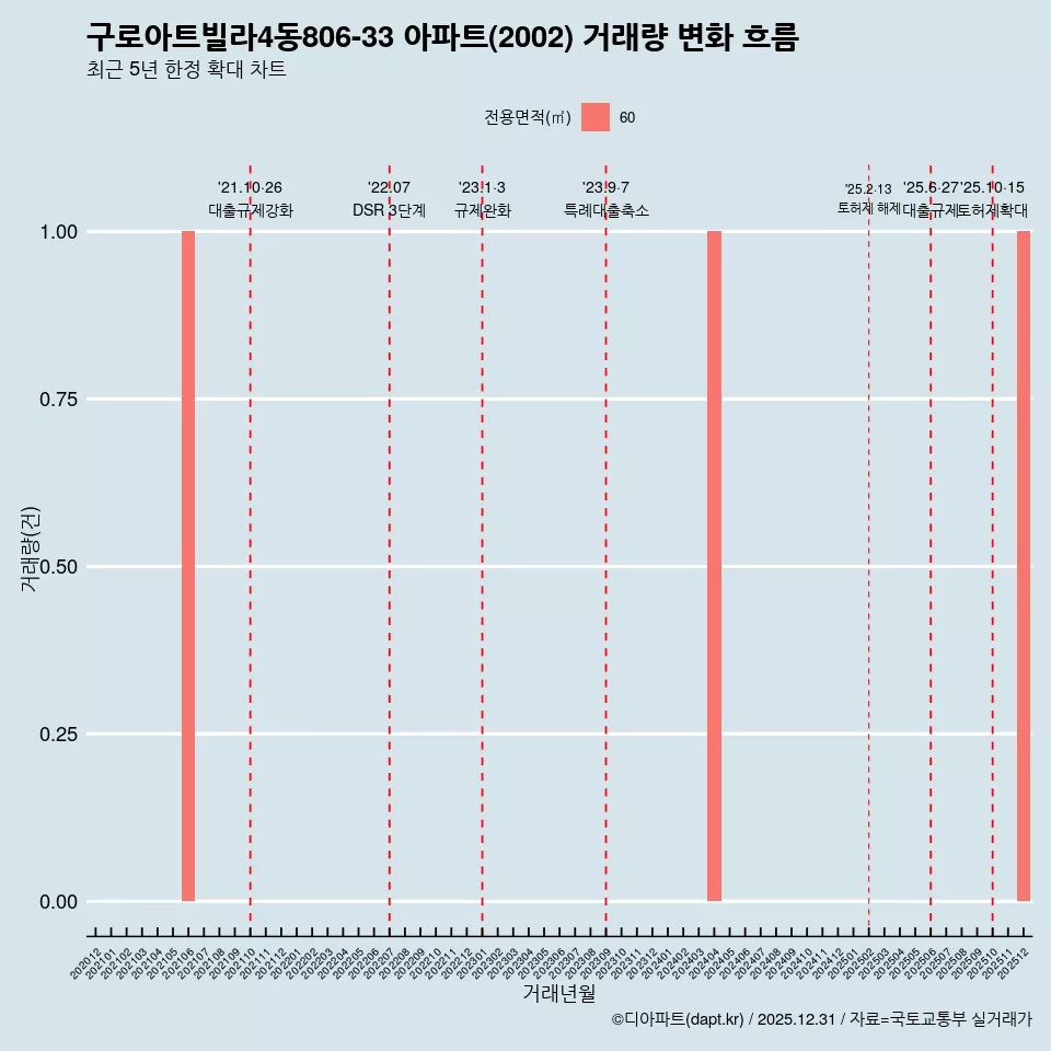 구로아트빌라4동806-33 아파트(2002) 거래량 변화 흐름