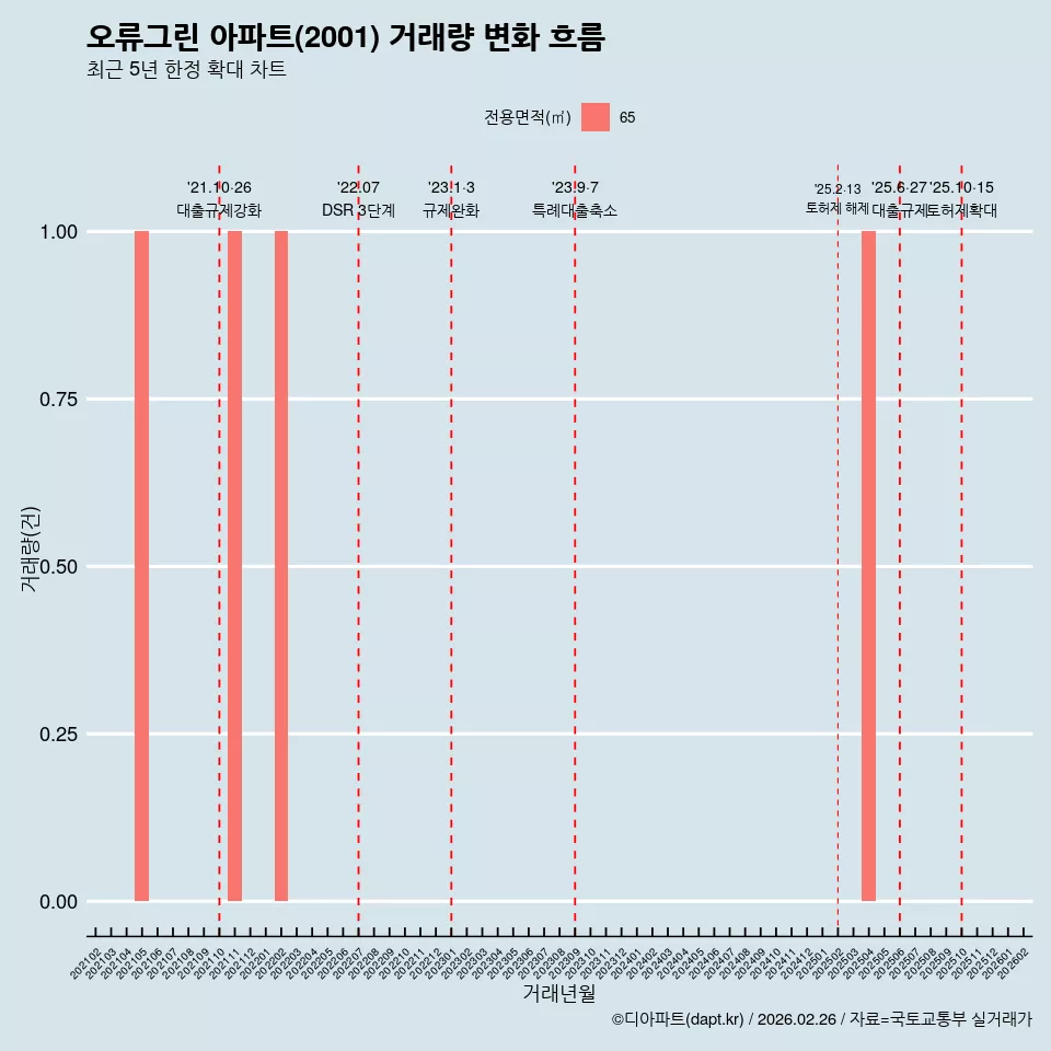 오류그린 아파트(2001) 거래량 변화 흐름