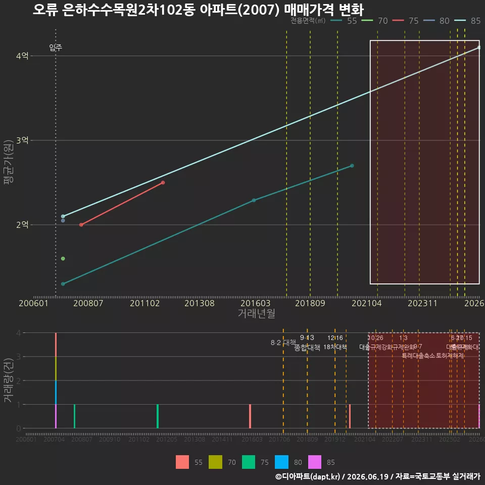 오류 은하수수목원2차102동 아파트(2007) 매매가격 변화