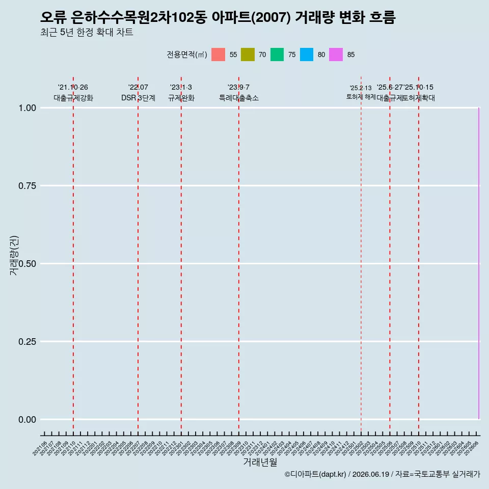 오류 은하수수목원2차102동 아파트(2007) 거래량 변화 흐름