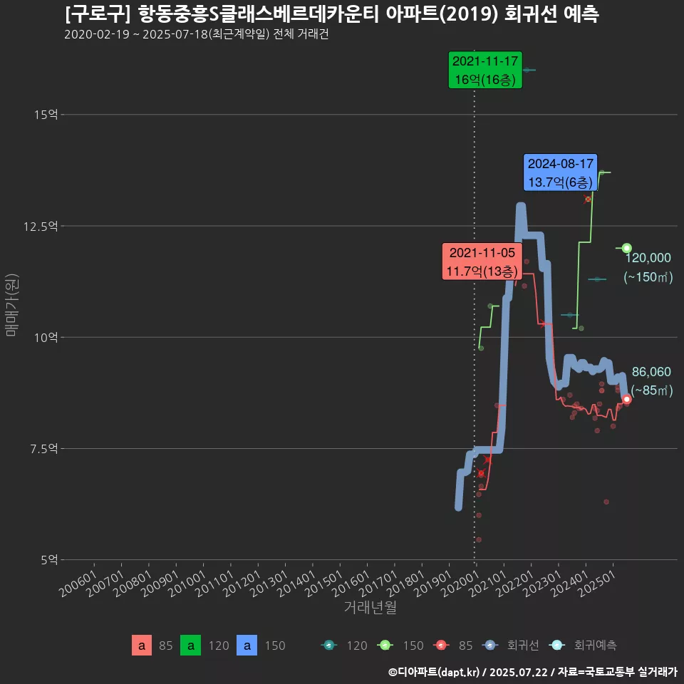 [구로구] 항동중흥S클래스베르데카운티 아파트(2019) 회귀선 예측