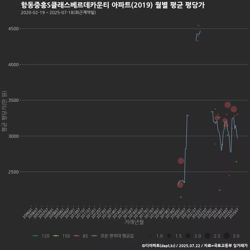 항동중흥S클래스베르데카운티 아파트(2019) 월별 평균 평당가
