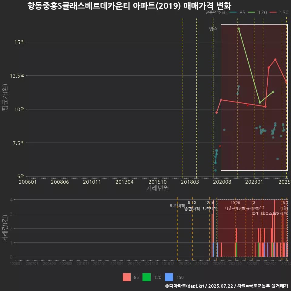 항동중흥S클래스베르데카운티 아파트(2019) 매매가격 변화