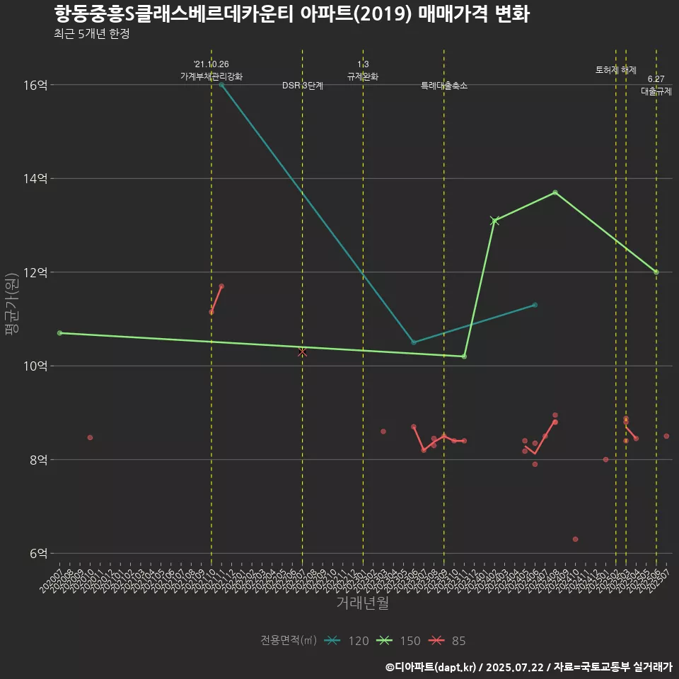 항동중흥S클래스베르데카운티 아파트(2019) 매매가격 변화