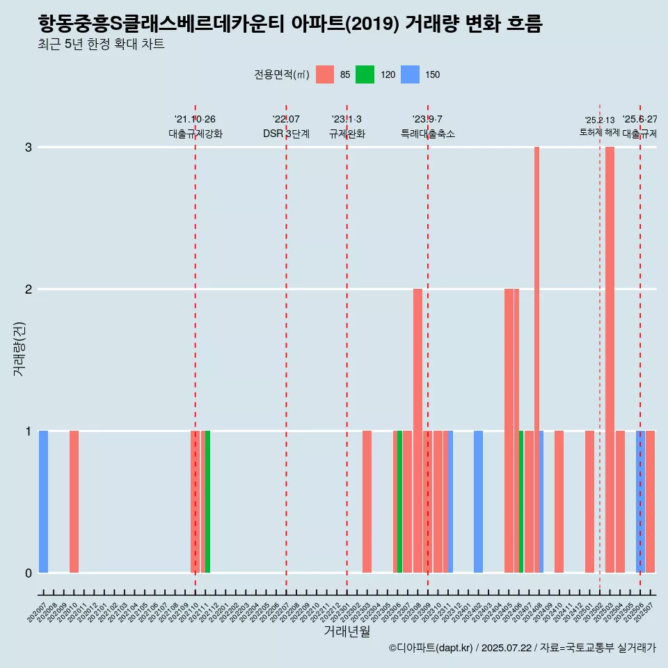 항동중흥S클래스베르데카운티 아파트(2019) 거래량 변화 흐름
