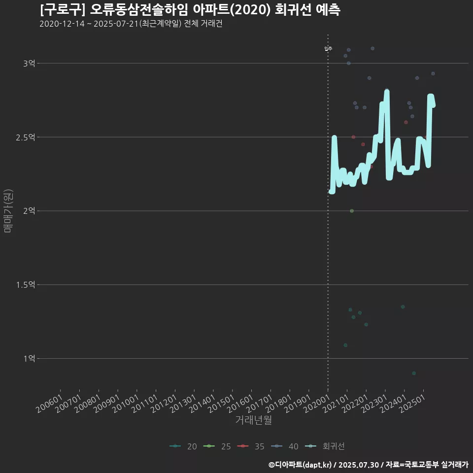 [구로구] 오류동삼전솔하임 아파트(2020) 회귀선 예측