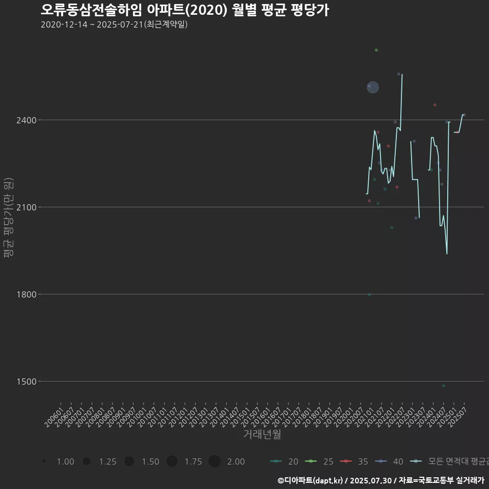 오류동삼전솔하임 아파트(2020) 월별 평균 평당가