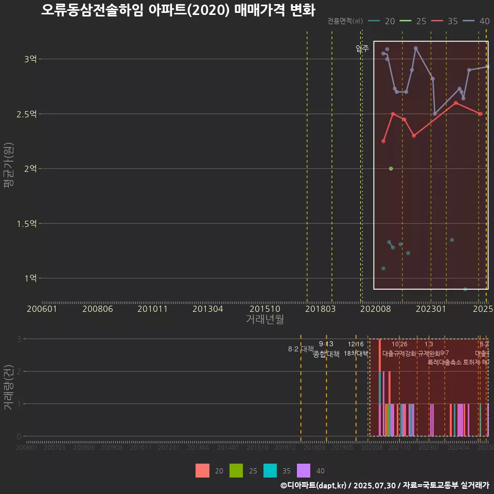 오류동삼전솔하임 아파트(2020) 매매가격 변화