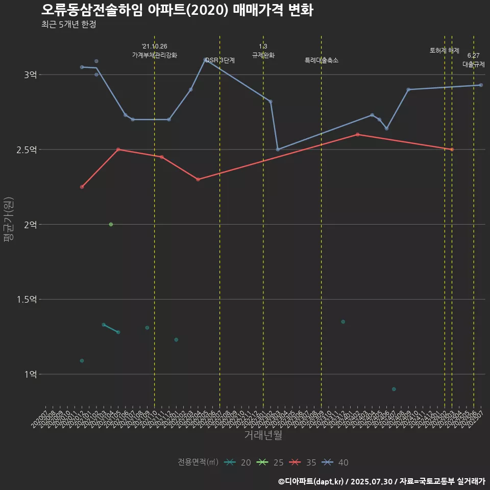 오류동삼전솔하임 아파트(2020) 매매가격 변화