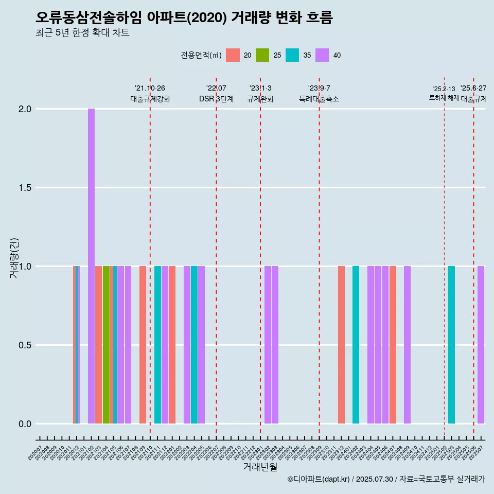 오류동삼전솔하임 아파트(2020) 거래량 변화 흐름