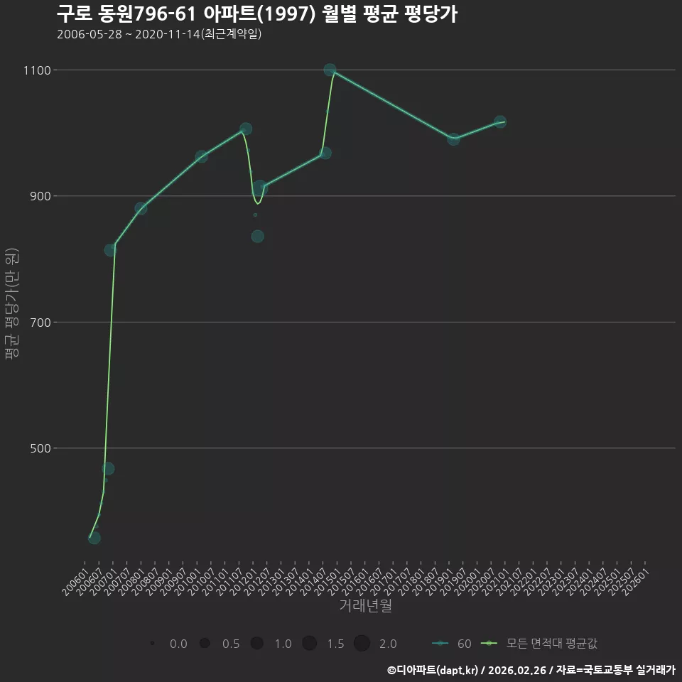 구로 동원796-61 아파트(1997) 월별 평균 평당가