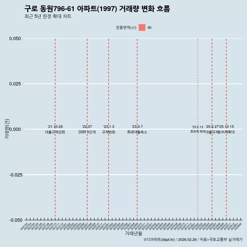 구로 동원796-61 아파트(1997) 거래량 변화 흐름