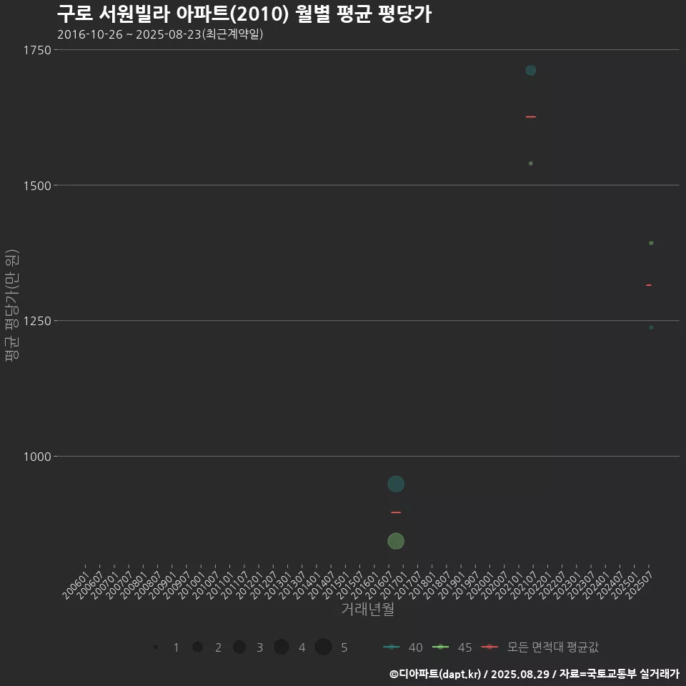 구로 서원빌라 아파트(2010) 월별 평균 평당가