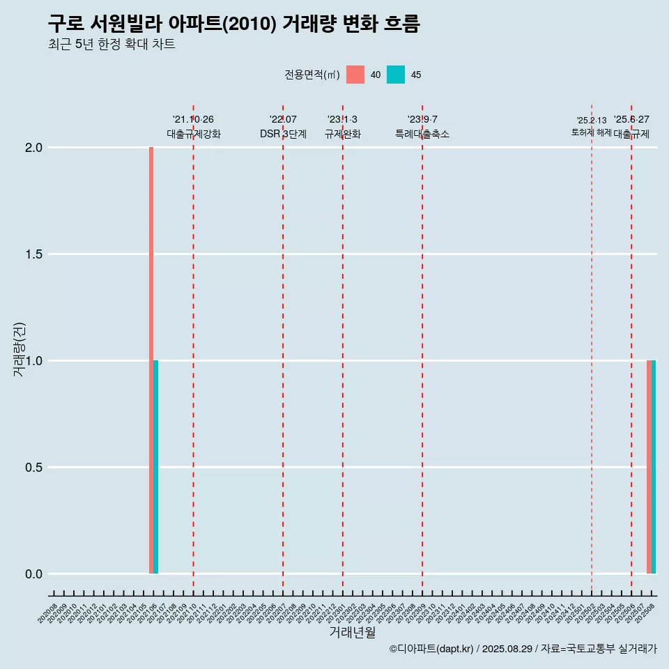 구로 서원빌라 아파트(2010) 거래량 변화 흐름