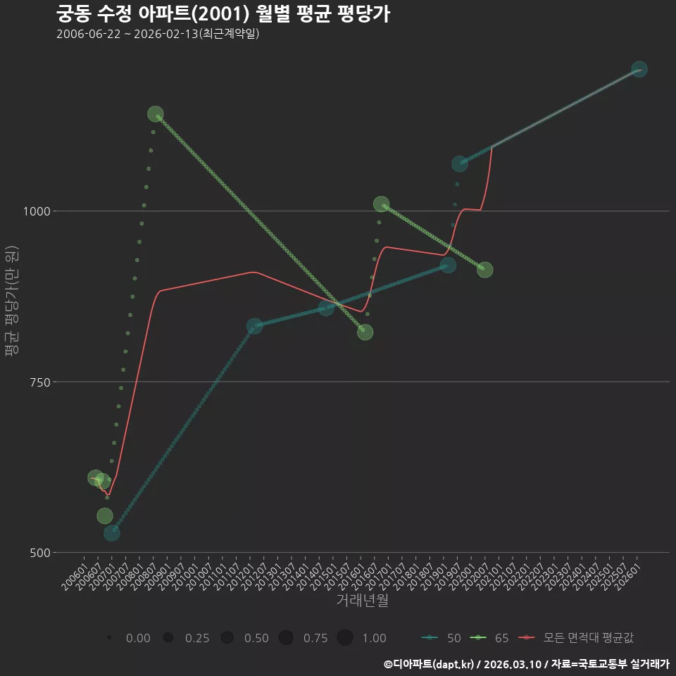 궁동 수정 아파트(2001) 월별 평균 평당가