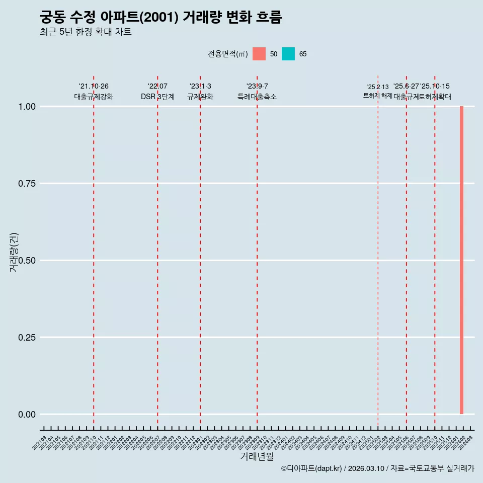 궁동 수정 아파트(2001) 거래량 변화 흐름
