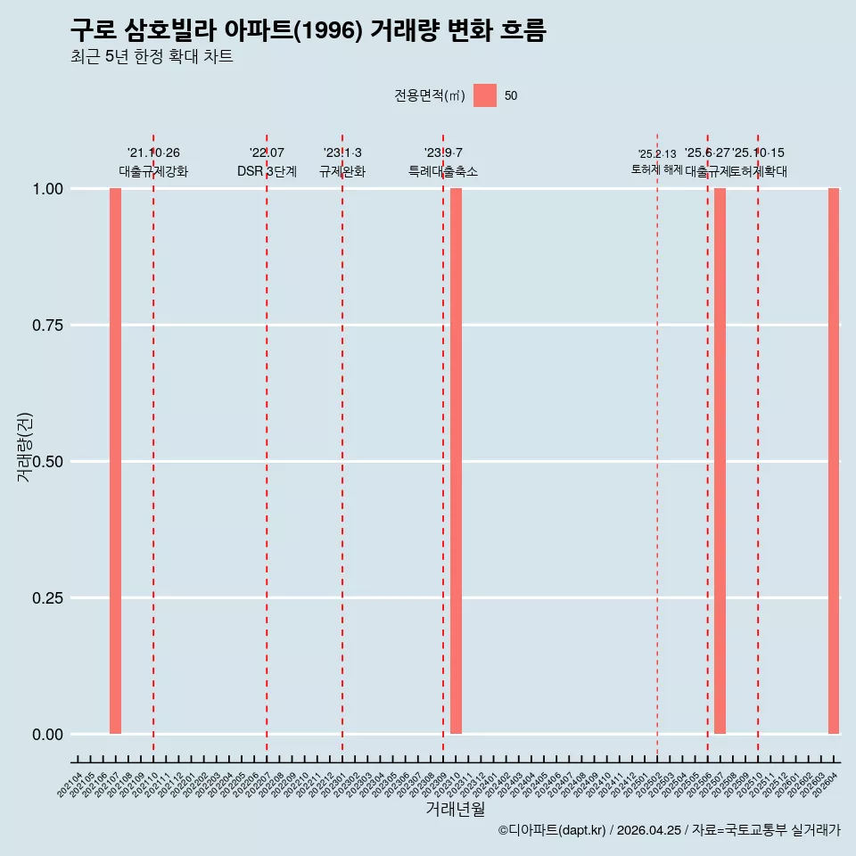구로 삼호빌라 아파트(1996) 거래량 변화 흐름