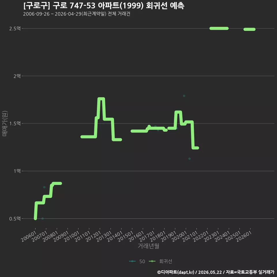 [구로구] 구로 747-53 아파트(1999) 회귀선 예측