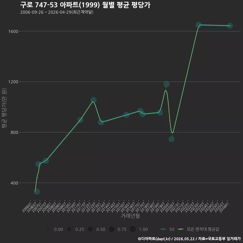 구로 747-53 아파트(1999) 월별 평균 평당가