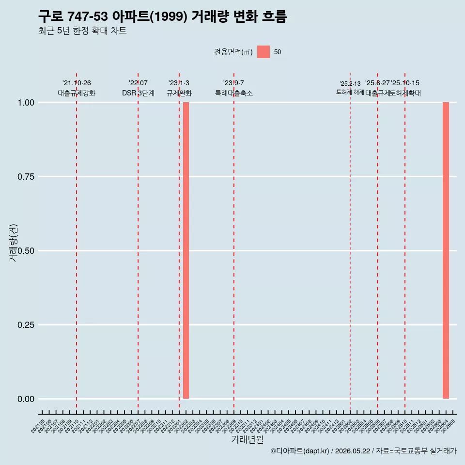 구로 747-53 아파트(1999) 거래량 변화 흐름