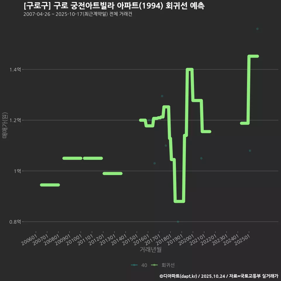 [구로구] 구로 궁전아트빌라 아파트(1994) 회귀선 예측