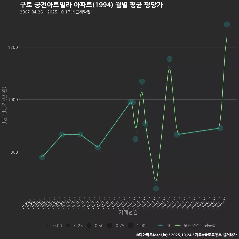 구로 궁전아트빌라 아파트(1994) 월별 평균 평당가