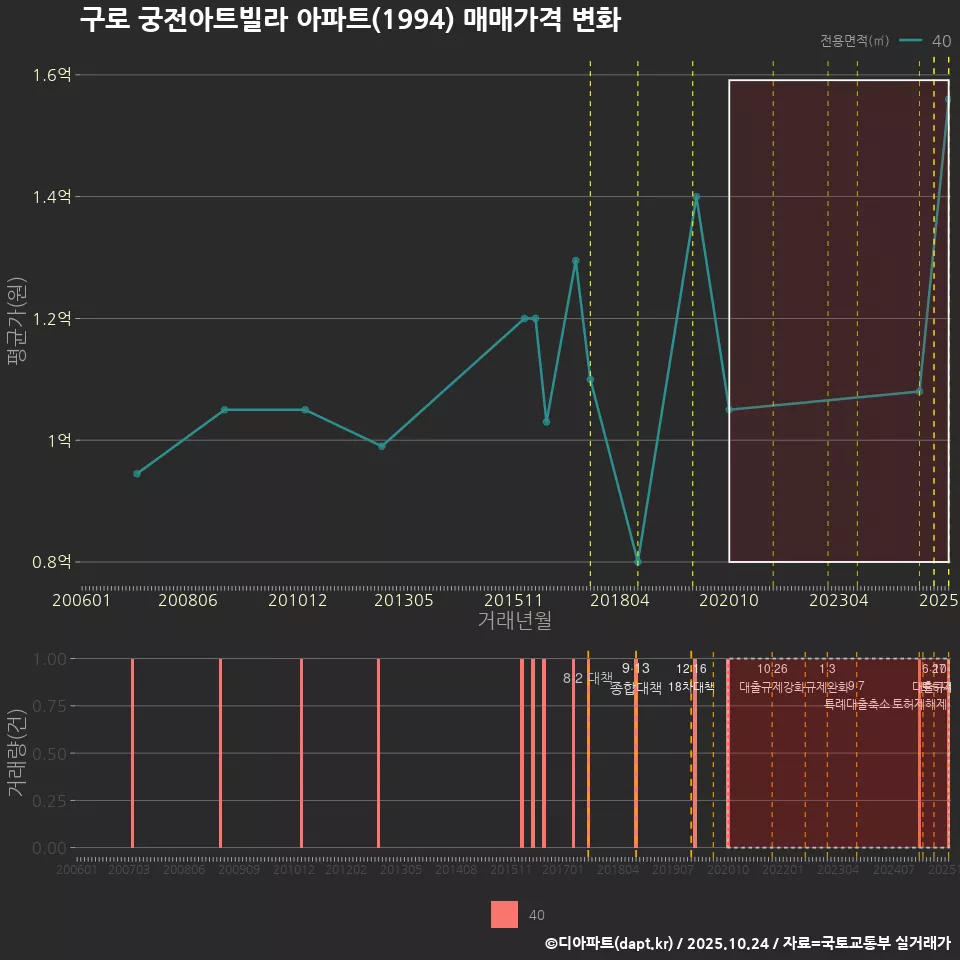 구로 궁전아트빌라 아파트(1994) 매매가격 변화