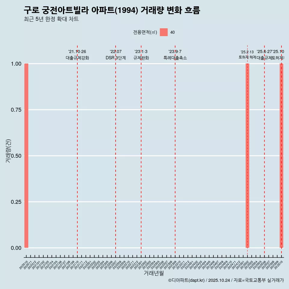 구로 궁전아트빌라 아파트(1994) 거래량 변화 흐름