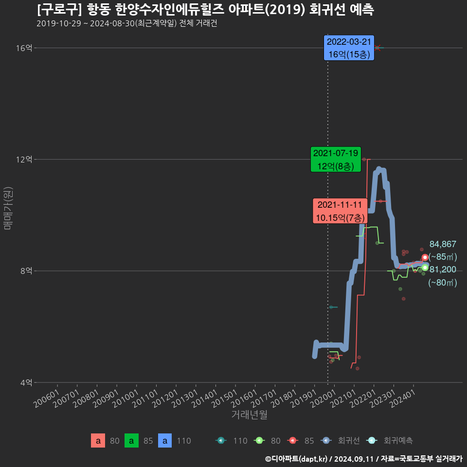 [구로구] 항동 한양수자인에듀힐즈 아파트(2019) 회귀선 예측