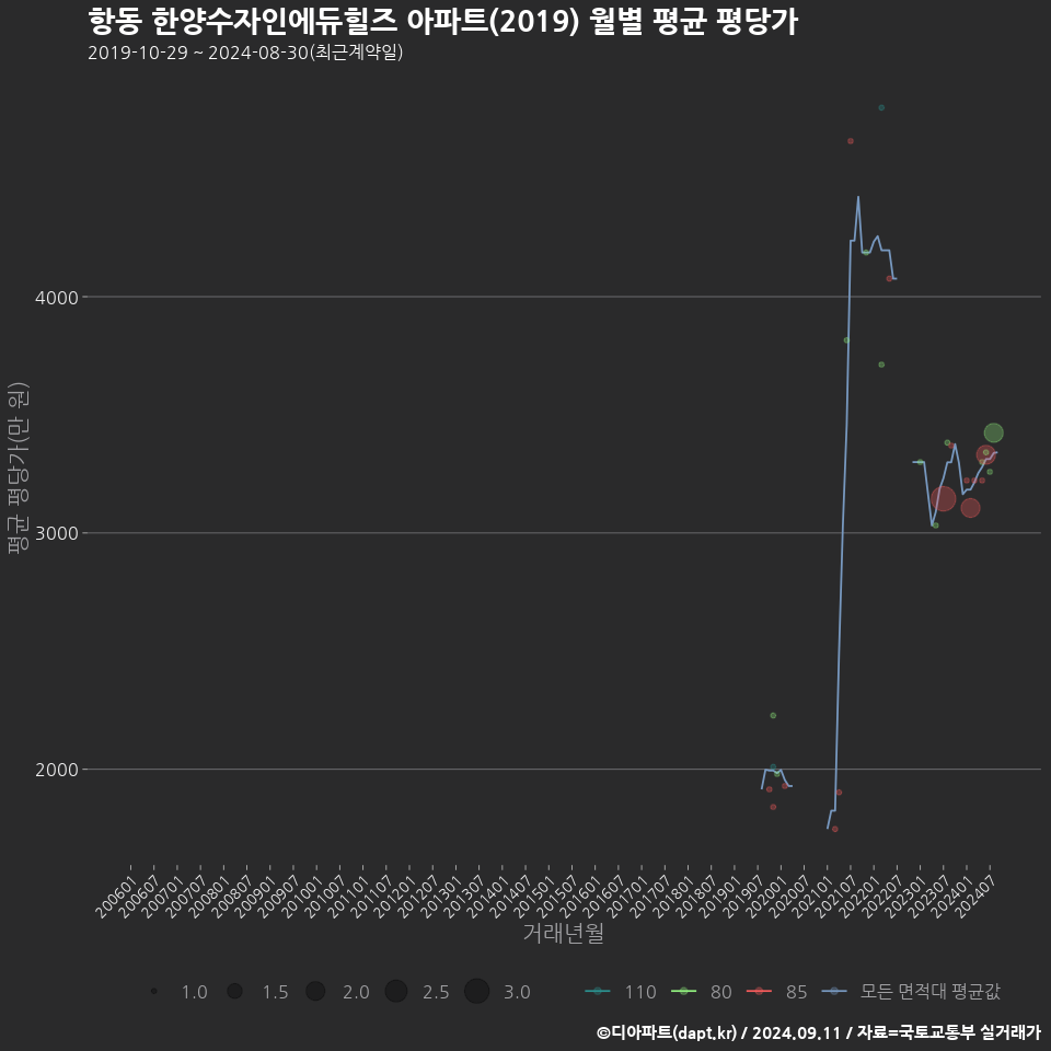 항동 한양수자인에듀힐즈 아파트(2019) 월별 평균 평당가